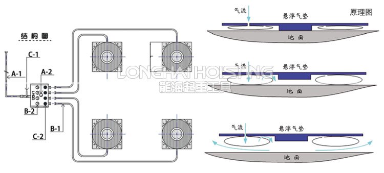 氣墊搬運設備原理