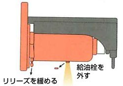 如何更換液壓油 如何更換液壓油